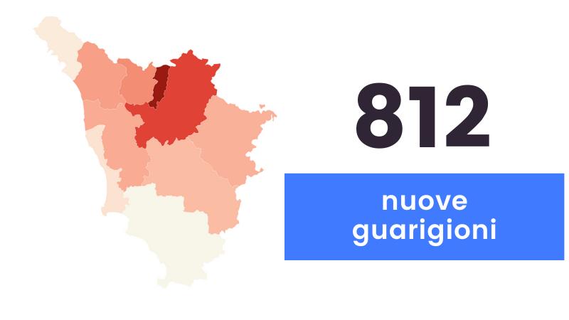 Coronavirus, sono 715 i nuovi casi in Toscana e 30 i decessi 