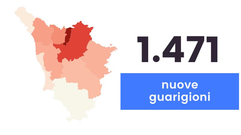 Coronavirus, 1.206 nuovi casi, età media 46 anni. I decessi sono ventisei