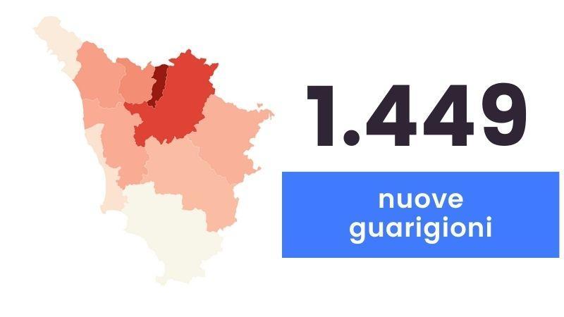 Coronavirus, 1.239 nuovi casi, età media 45 anni. I decessi sono 20