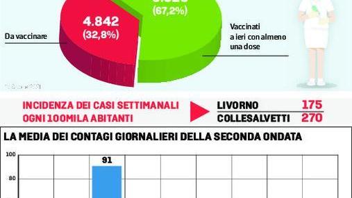 Ripartono i vaccini: 2000 entro domenica