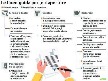 Dalle palestre ai ristoranti: le Regioni chiedono nuove regole 