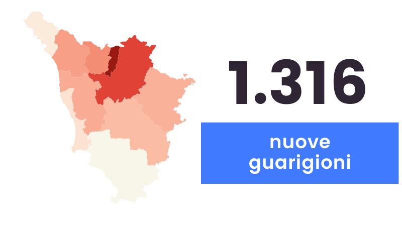 Coronavirus, sono 1.150 i nuovi casi in Toscana e 20 i decessi