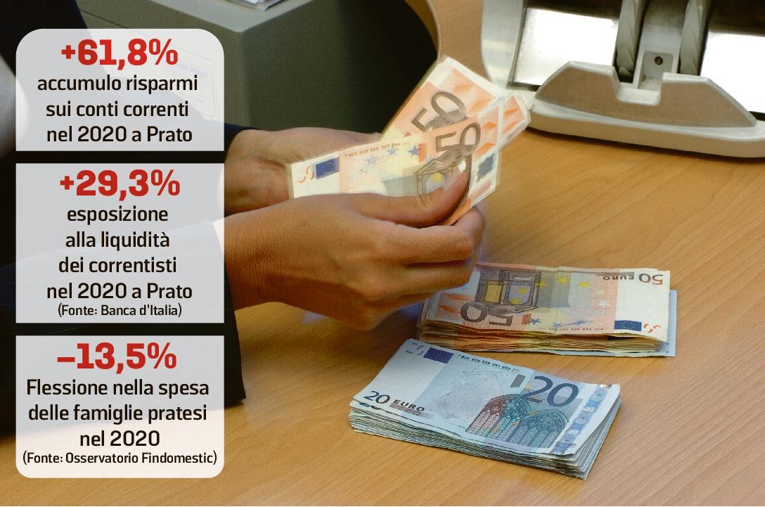 Si gonfiano i conti correnti ma nessuno vuole più investire