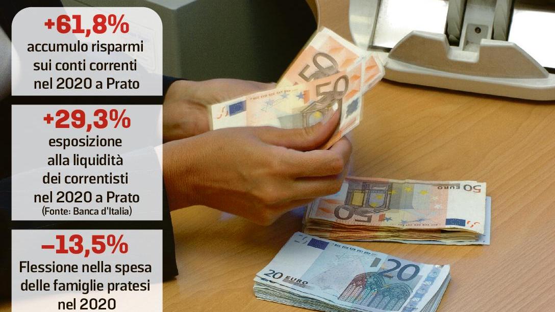 Si gonfiano i conti correnti ma nessuno vuole più investire