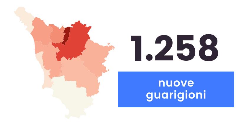 Coronavirus, sono 644 i nuovi casi in Toscana e 28 i decessi