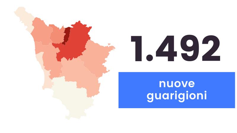 Coronavirus, sono 1.041 i nuovi in Toscana e 33 i decessi