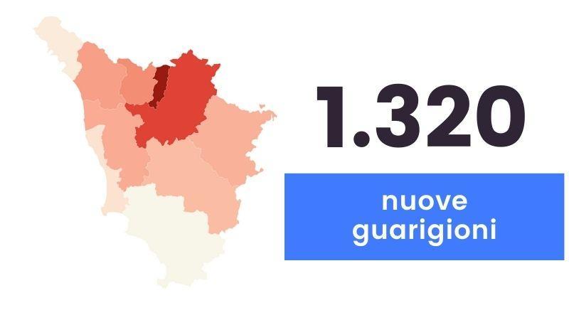 Coronavirus in Toscana, 886 nuovi positivi e 26 decessi