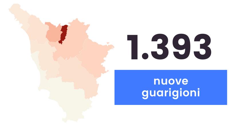 Coronavirus, sono 522 i nuovi casi in Toscana e 34 i decessi 