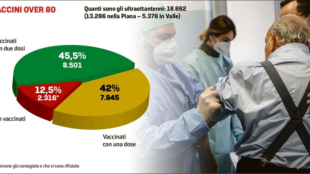 Vaccinati tutti gli ultraottantenni lucchesi. Entro maggio completate le seconde dosi