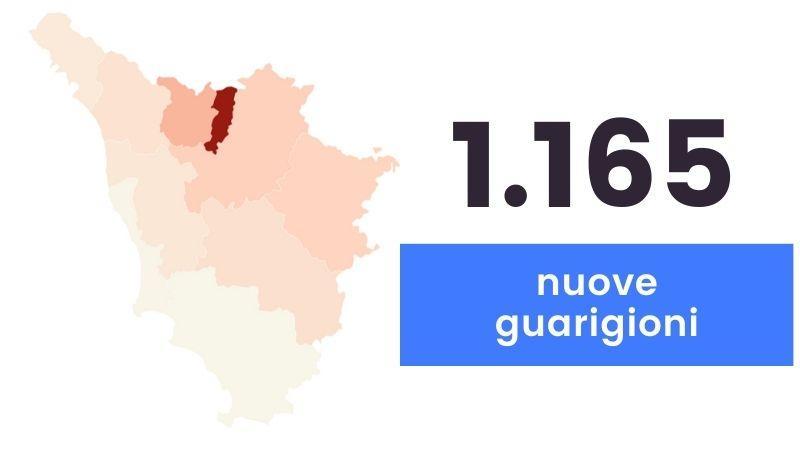 Coronavirus, sono 1.052 i nuovi casi in Toscana: 27 i decessi