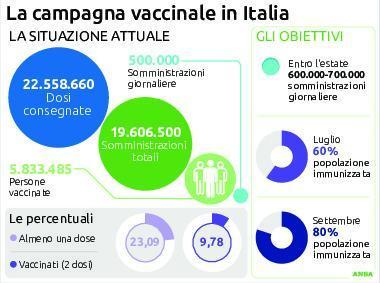 Vaccini, toccata quota 500mila Figliuolo sprona le Big Pharma 