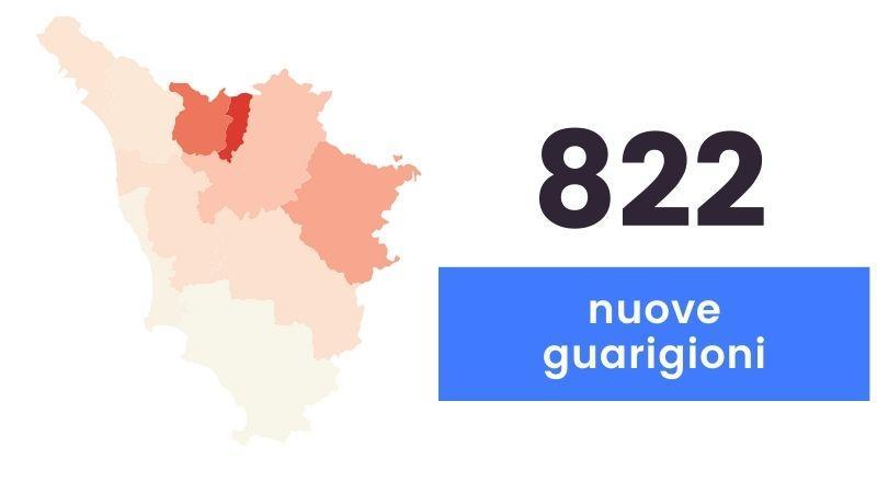 Coronavirus, sono 730 i nuovi casi in Toscana e 17 i decessi