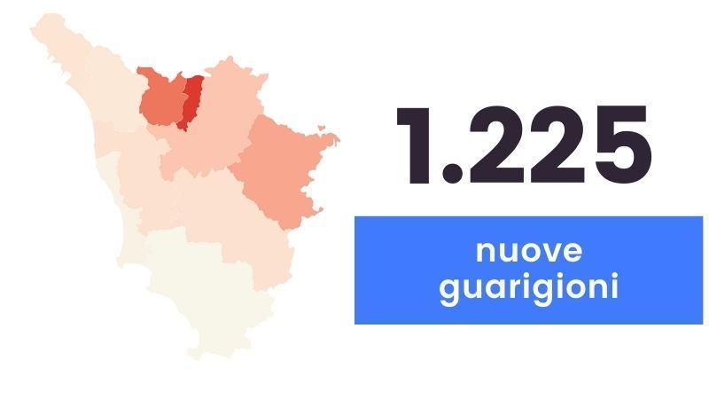 Coronavirus, sono 715 i nuovi casi in Toscana e 11 i decessi 
