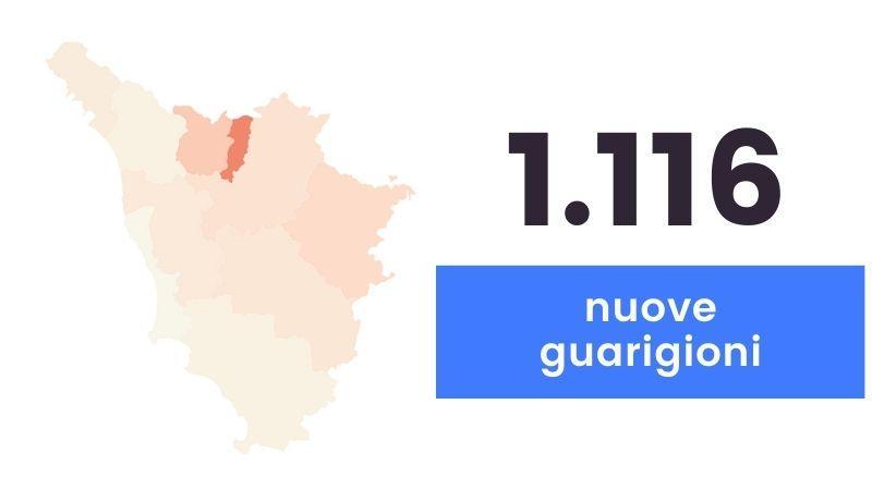 Coronavirus, sono 651 i nuovi casi in Toscana e 21 i decessi