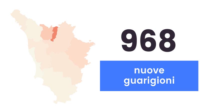 Coronavirus, sono 529 nuovi casi in Toscana (età media 40 anni) e 17 i decessi