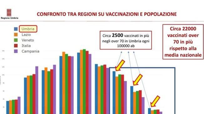Regione, la campagna vaccini in Umbria mostra efficacia