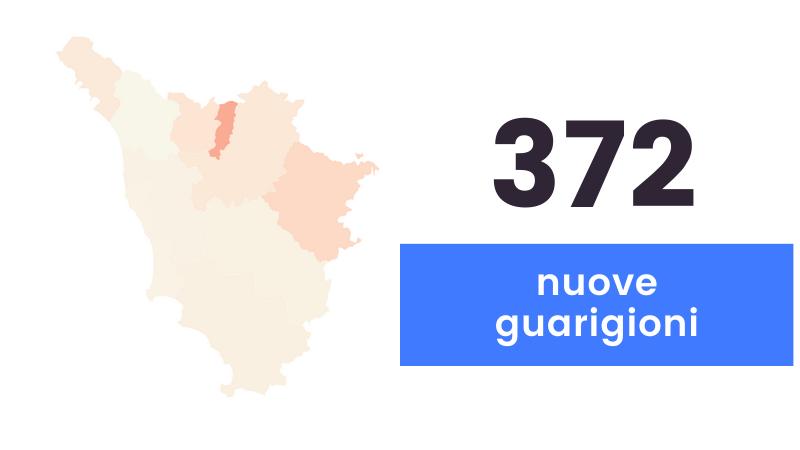 Coronavirus, sono 291 i nuovi casi in Toscana (età media 38 anni) e 18 i decessi 