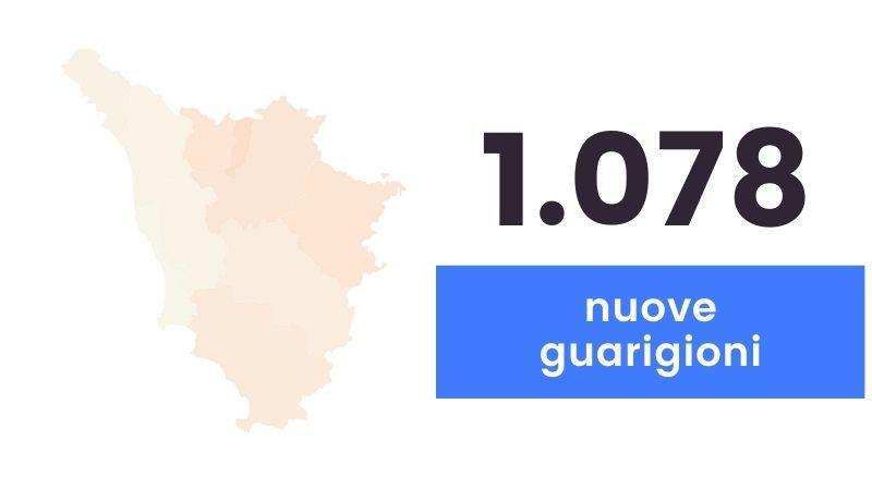 Coronavirus in Toscana: 358 nuovi casi positivi e 16 decessi
