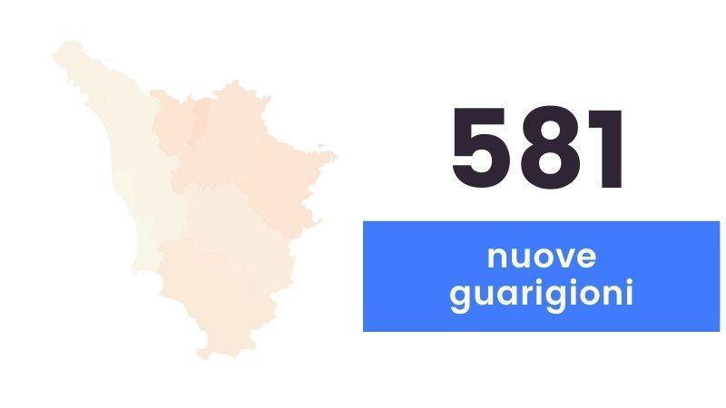 Coronavirus, 245 nuovi casi in Toscana e 14 morti
