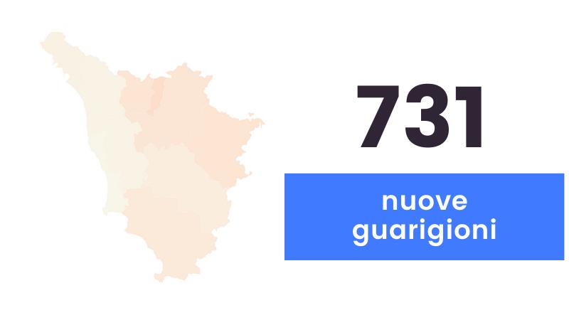 Coronavirus, sono 215 i nuovi casi in Toscana e 7 i decessi