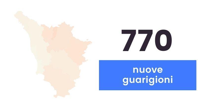 Coronavirus, 258 nuovi casi in Toscana e 11 morti