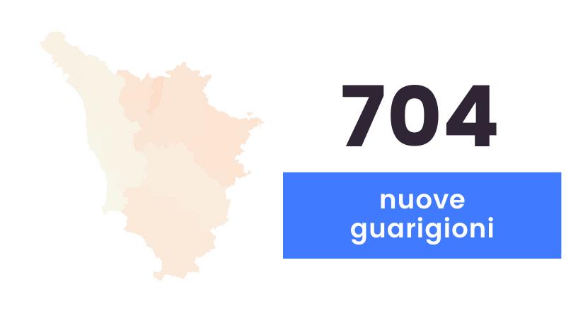 Coronavirus, sono 200 i nuovi casi in Toscana e 9 i decessi