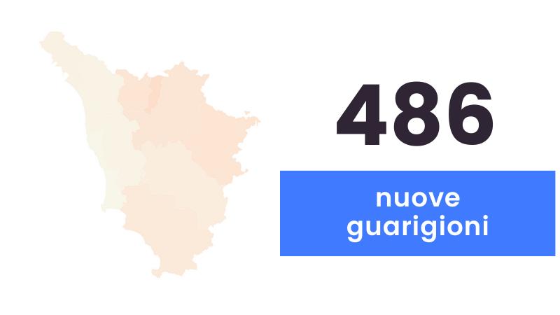 Coronavirus: sono 263 i nuovi casi in Toscana e 8 i decessi