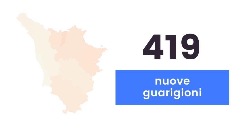 Coronavirus: sono 147 i nuovi casi in Toscana e 13 i decessi
