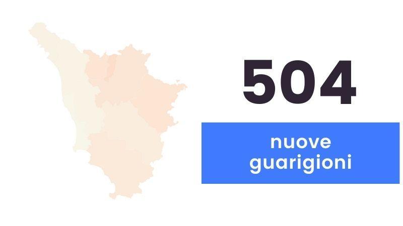Coronavirus, 186 nuovi casi in Toscana e 7 decessi