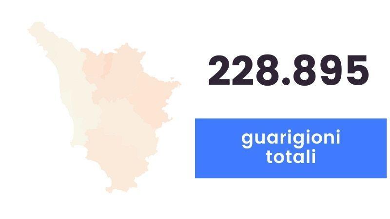 Coronavirus in Toscana, 133 nuovi casi e cinque decessi