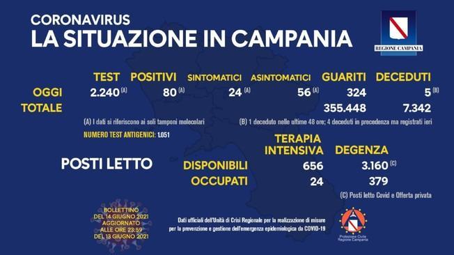 Covid: Campania, 80 nuovi positivi e cinque vittime
