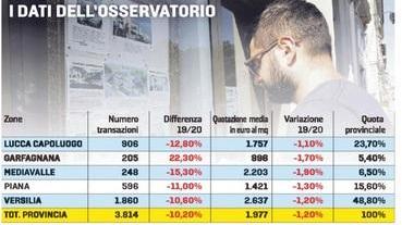 Case, pesa l'effetto Covid