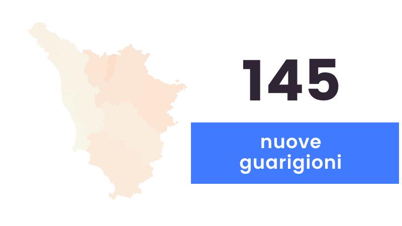 Coronavirus, sono 42 i nuovi casi in Toscana e 6 i decessi