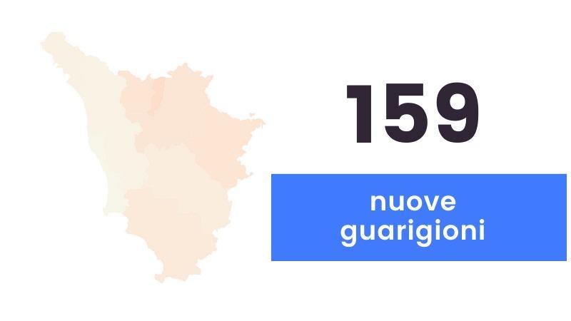 Coronavirus, in Toscana 18 nuovi casi e due decessi