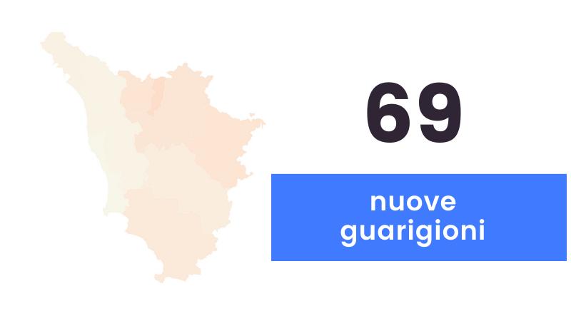 Coronavirus, sono 79 nuovi casi in Toscana (età media 36 anni) e un decesso
