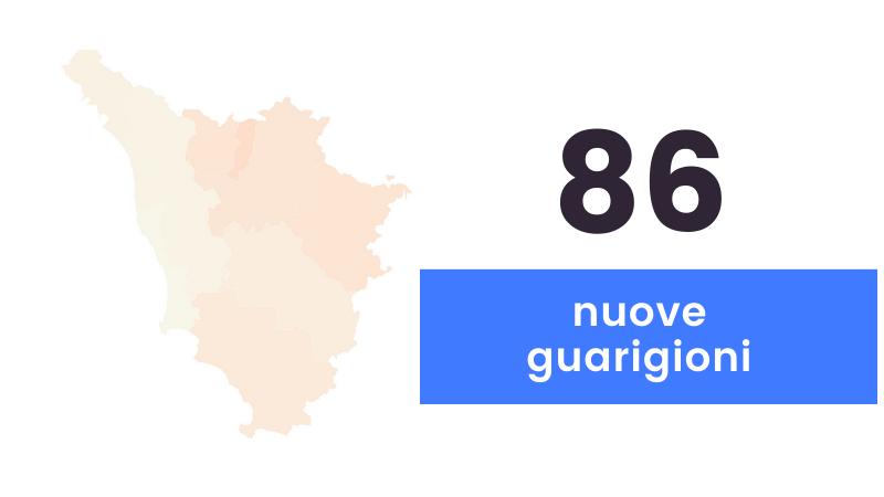Coronavirus, sono 173 i nuovi casi in Toscana (età media 34 anni) e un decesso