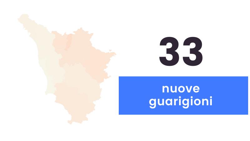 Coronavirus, sono 243 i nuovi casi in Toscana (età media 28 anni). Nessun decesso 
