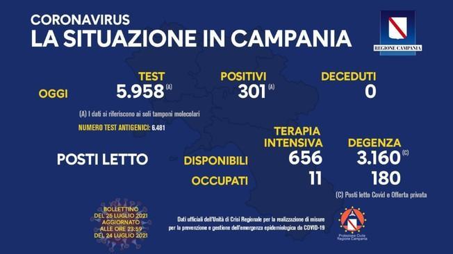Covid: Campania; 301 nuovi casi, +4 le degenze
