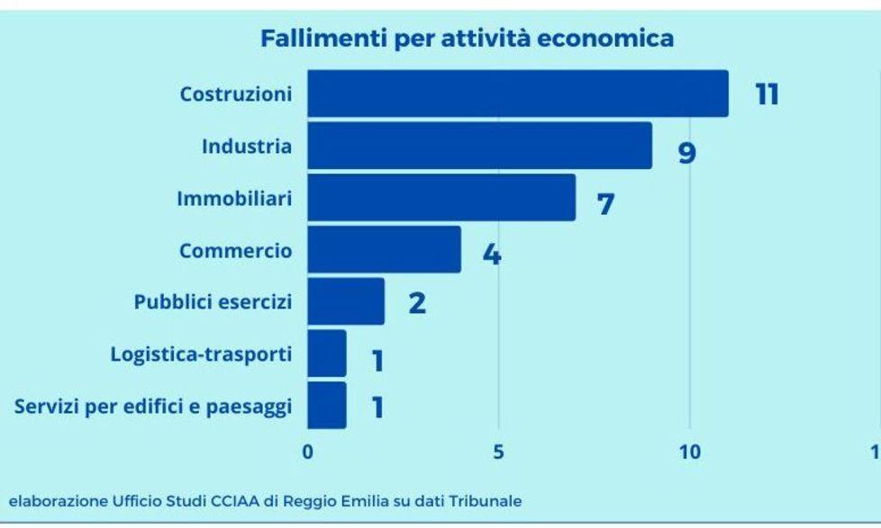 Fiammata dei fallimenti a Reggio Emilia Edilizia e meccanica soffrono ancora 
