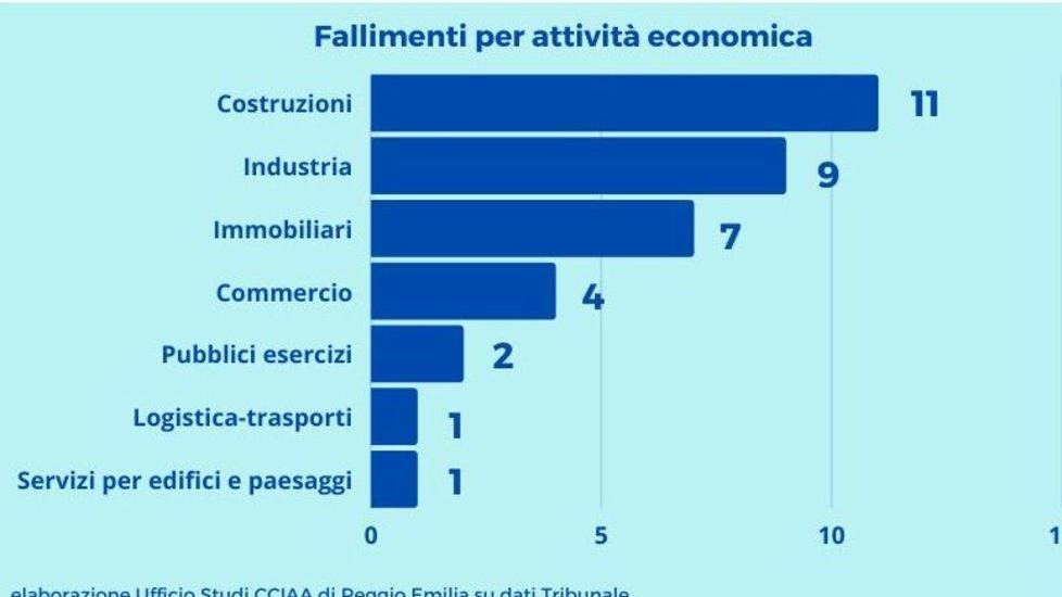 Fiammata dei fallimenti a Reggio Emilia Edilizia e meccanica soffrono ancora 