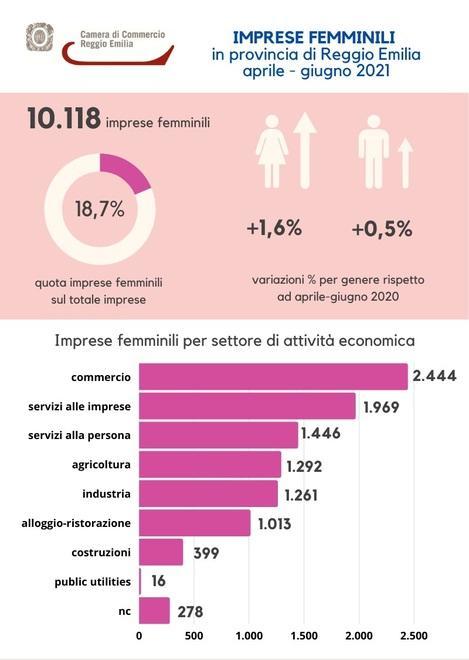 Le imprese in rosa crescono ancora e mitigano l’impatto del coronavirus 
