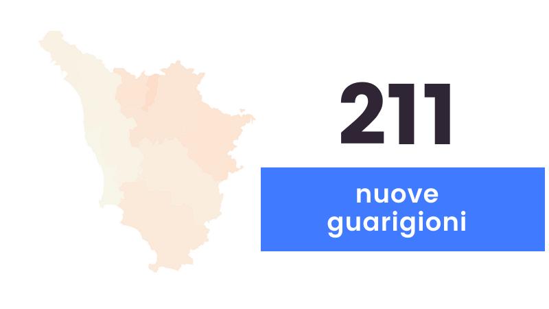 Coronavirus, sono 765 i nuovi casi in Toscana (media di 33 anni) e tre decessi