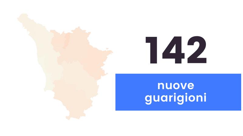 Coronavirus, sono 734 i nuovi casi in Toscana (età media di 33 anni). Due i decessi