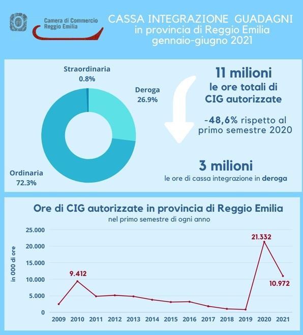 Cassa integrazione in calo del 48% dopo l’impennata registrata nel 2020 