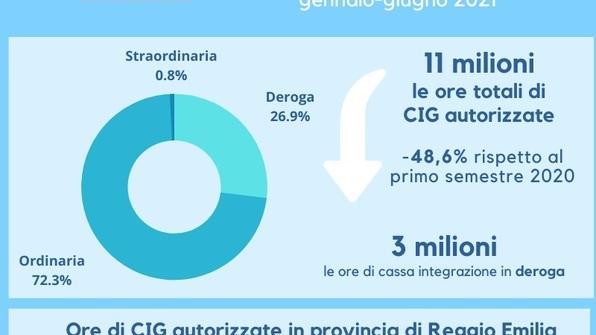 Cassa integrazione in calo del 48% dopo l’impennata registrata nel 2020