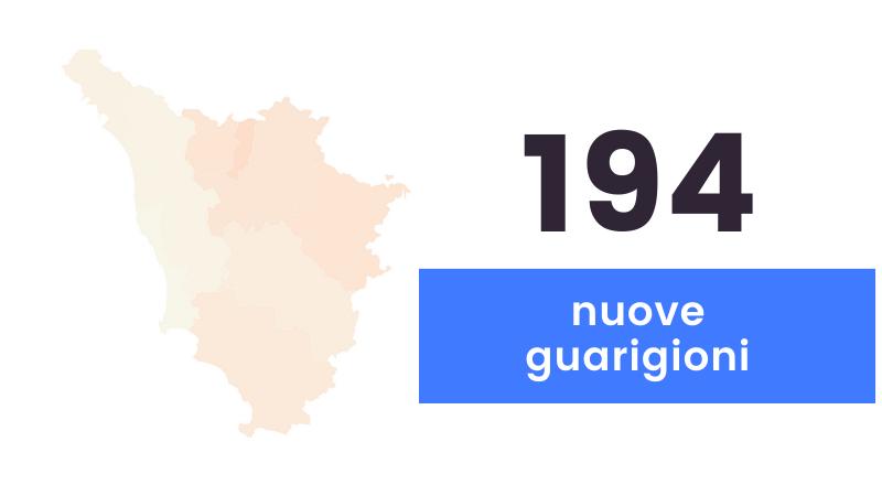 Coronavirus, sono 665 i nuovi casi in Toscana (età media 34 anni). Due decessi