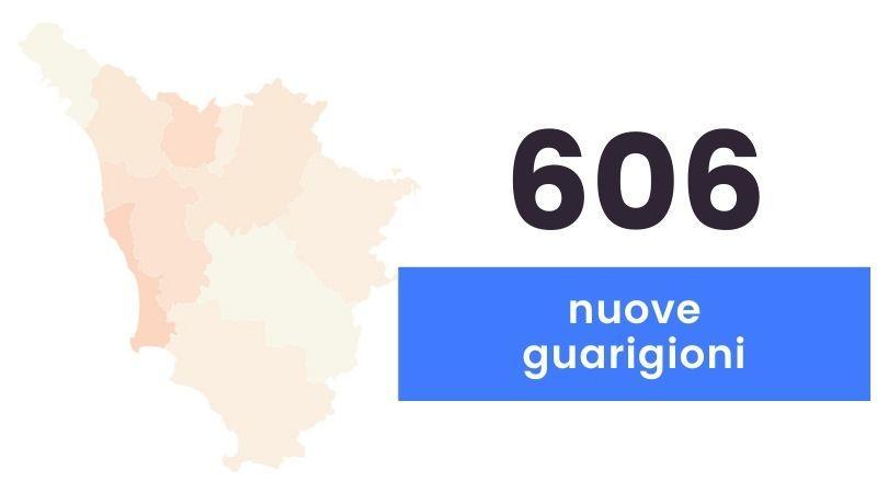 Coronavirus, 683 nuovi casi positivi e cinque decessi