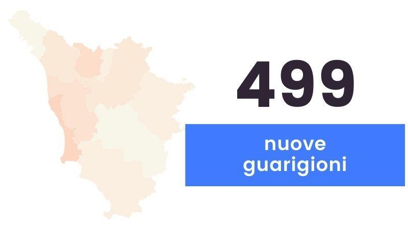 Coronavirus in Toscana, 434 nuovi casi e tre i decessi