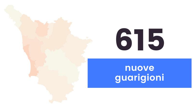 Coronavirus, sono 537 i nuovi casi in Toscana e 8 i decessi 