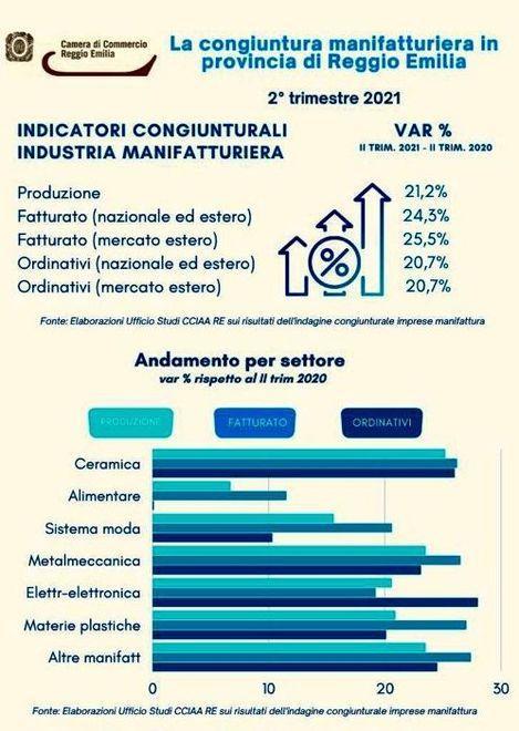 La produzione industriale rialza la testa e realizza un +21,2% 